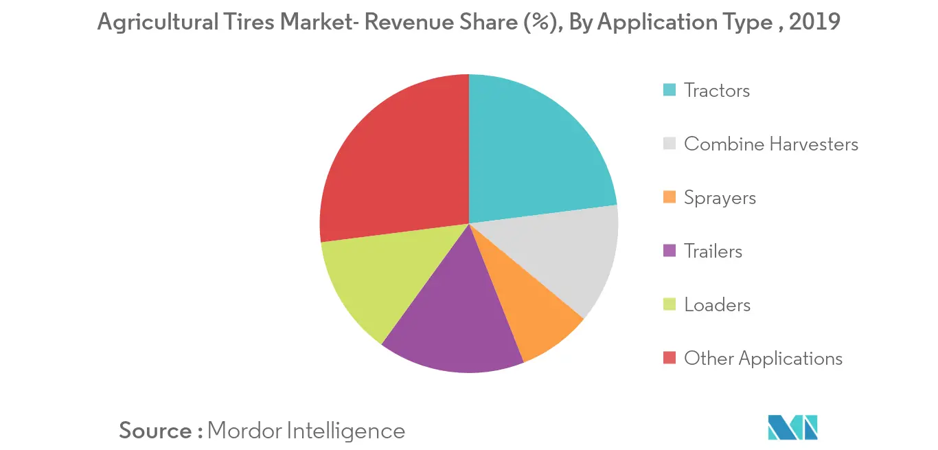 Agricultural Tires Market- Revenue Share (%), By Application Type (In 2019)