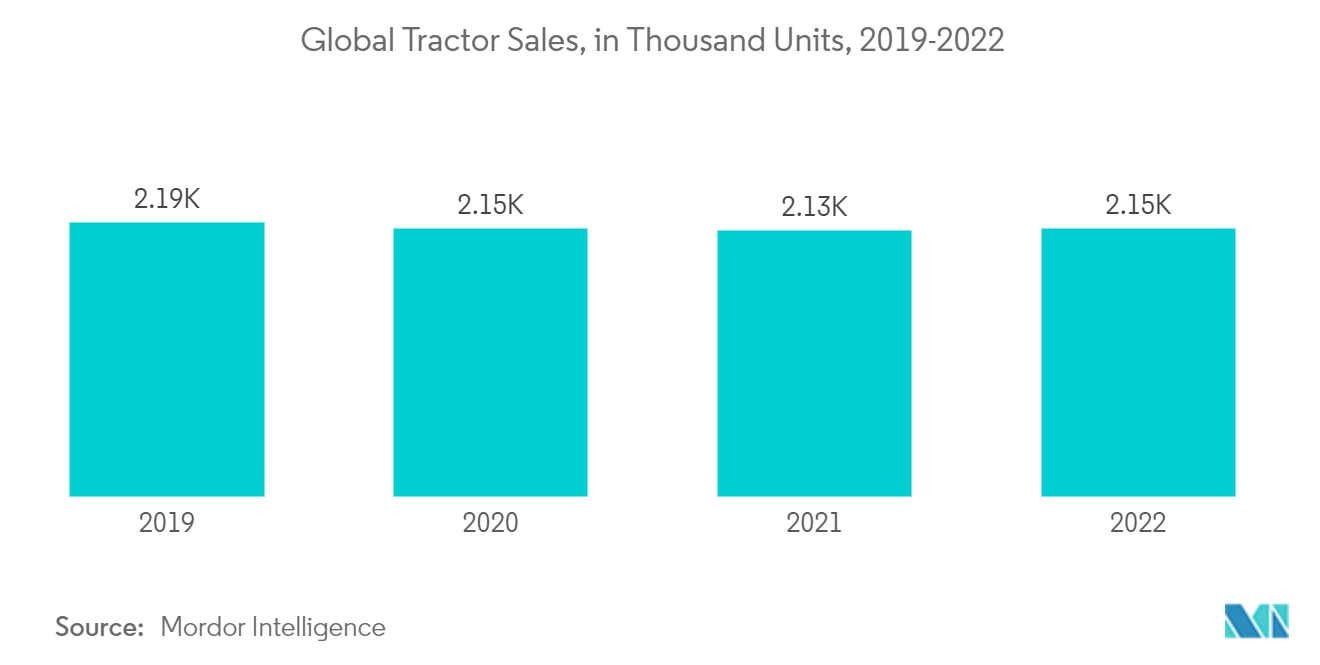 농업용 타이어 시장: 전 세계 트랙터 판매량(천 대 단위)(2019-2022년)
