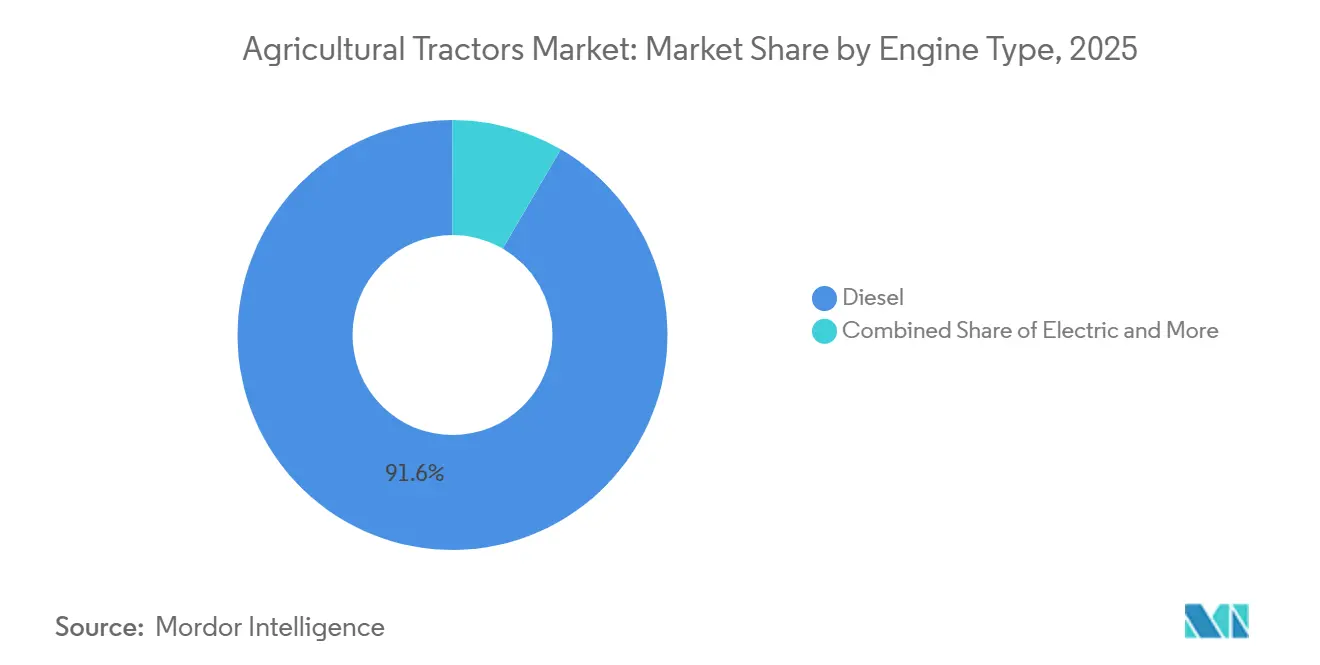 Part de March�� des Tracteurs Agricoles par Type de Moteur, 2025