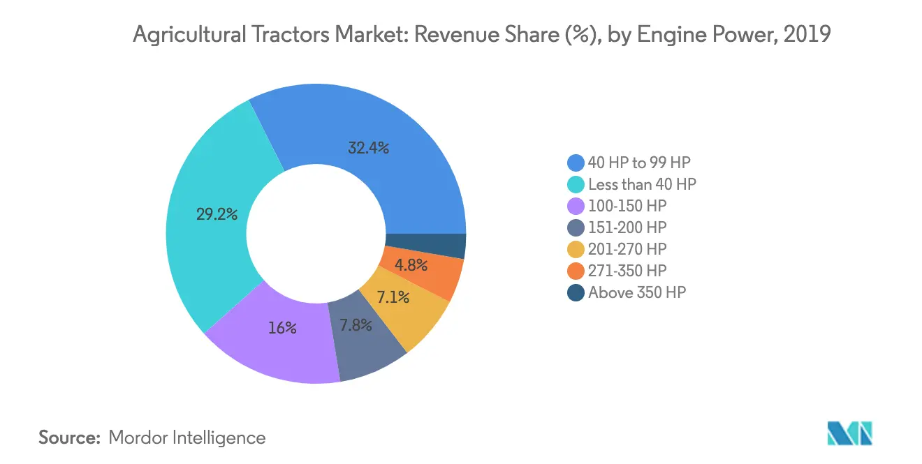 Agricultural Tractors Market Growth Trends Covid 19 Impact And Forecasts 2021 2026 9698 offers, search and find ads for new and used tractors for sale, farm tractor, agricultural tractor. agricultural tractors market growth trends covid 19 impact and forecasts 2021 2026