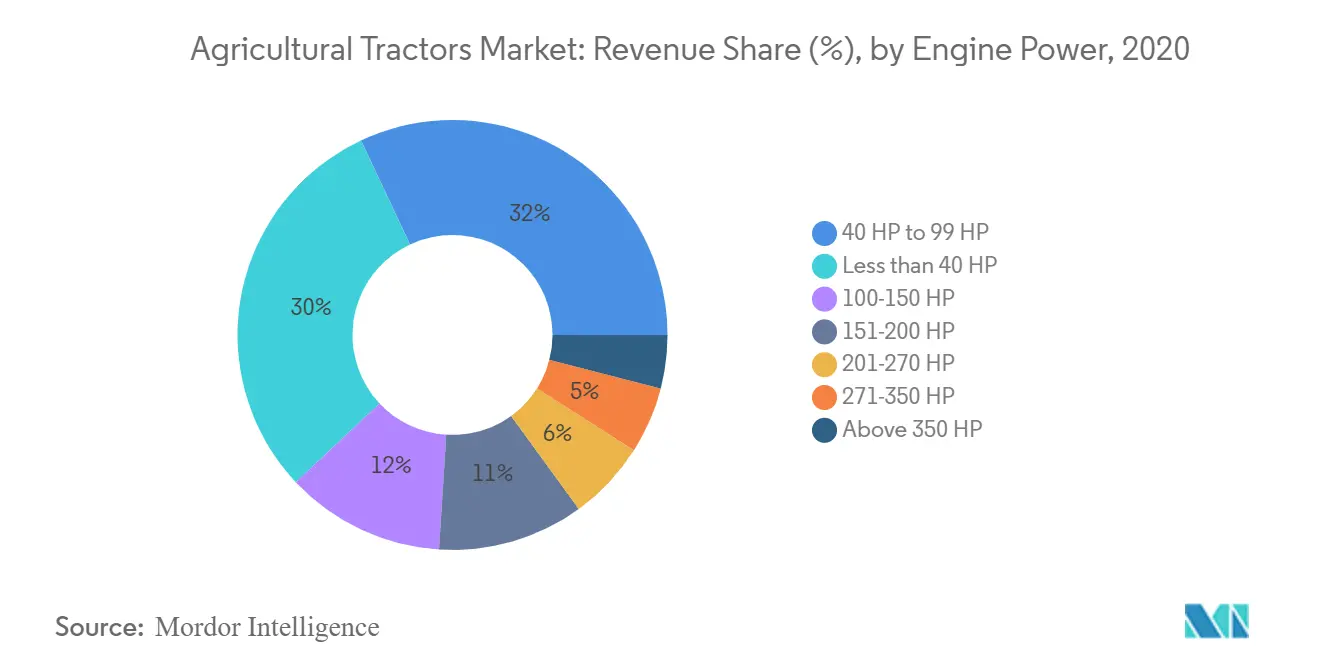 Agricultural Tractor Market Key Trends