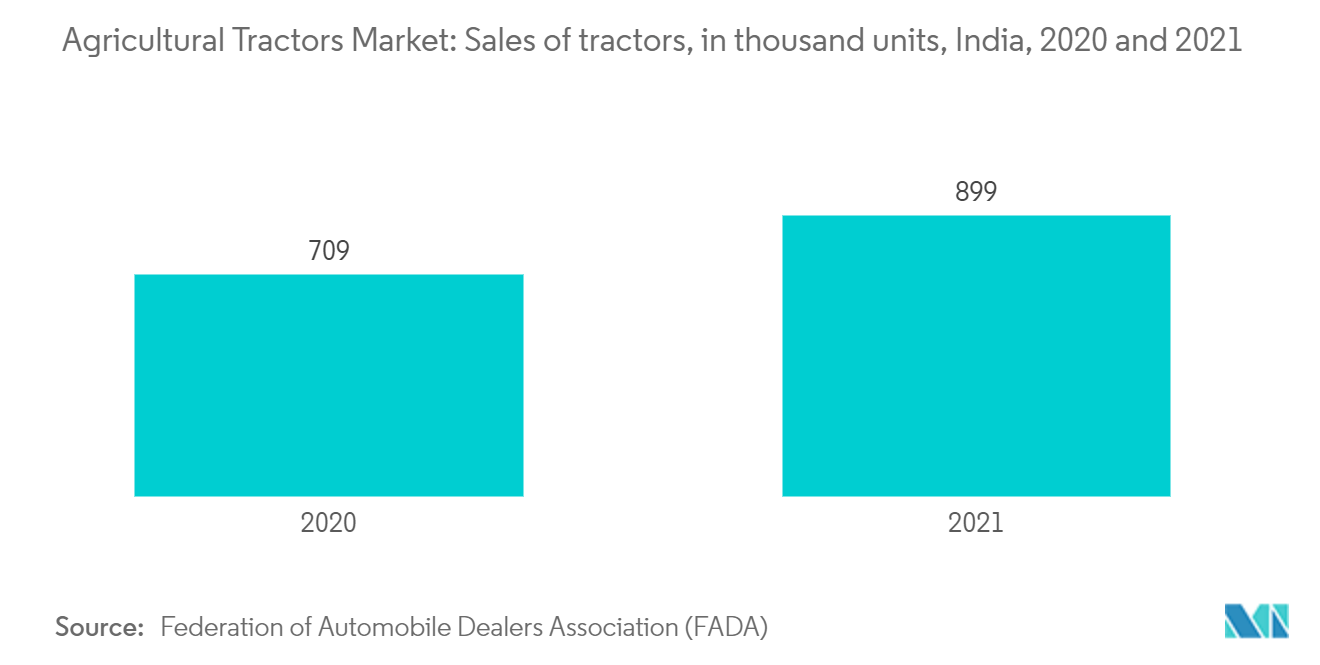 农用拖拉机市场：拖拉机销量（千台），印度，2020 年和 2021 年