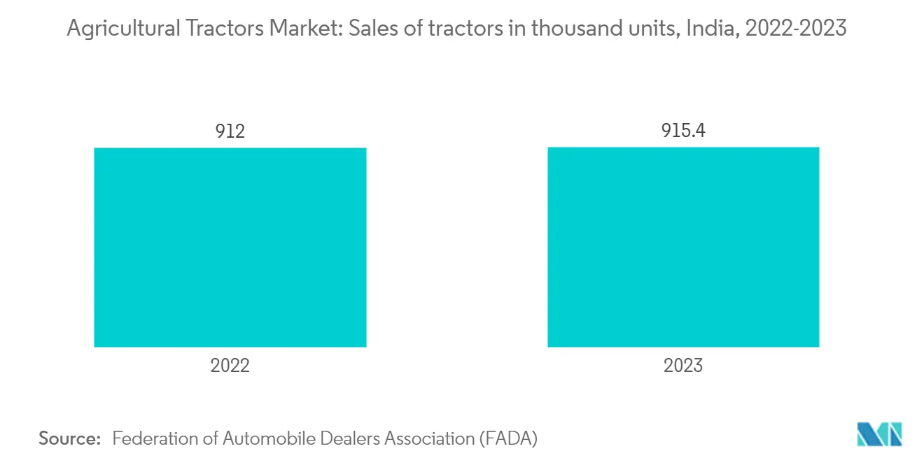 Agricultural 바카라 에볼루션 Market: Sales of 바카라 에볼루션 in thousand units, India, 2022-2023