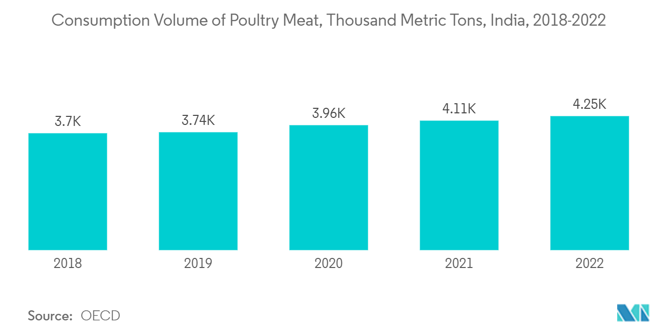 Рынок очистки сельскохозяйственных сточных вод объем потребления мяса птицы, тыс. тонн, Индия, 2018-2022 гг.