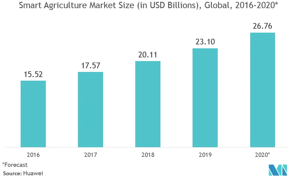 Рынок сельскохозяйственной аналитики объем рынка умного сельского хозяйства (в миллиардах долларов США), глобальный, 2016-2020 гг.*