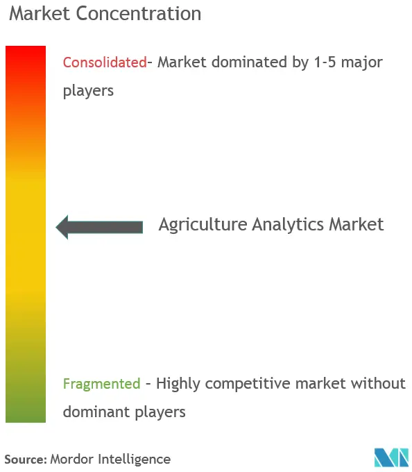 Концентрация рынка сельскохозяйственной аналитики