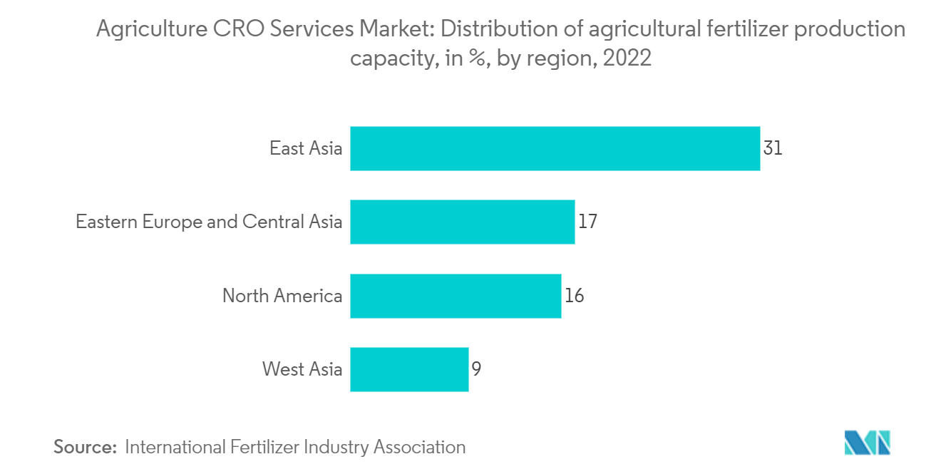 Agriculture CRO Services Market: Distribution of agricultural fertilizer production capacity, in %, by region, 2022