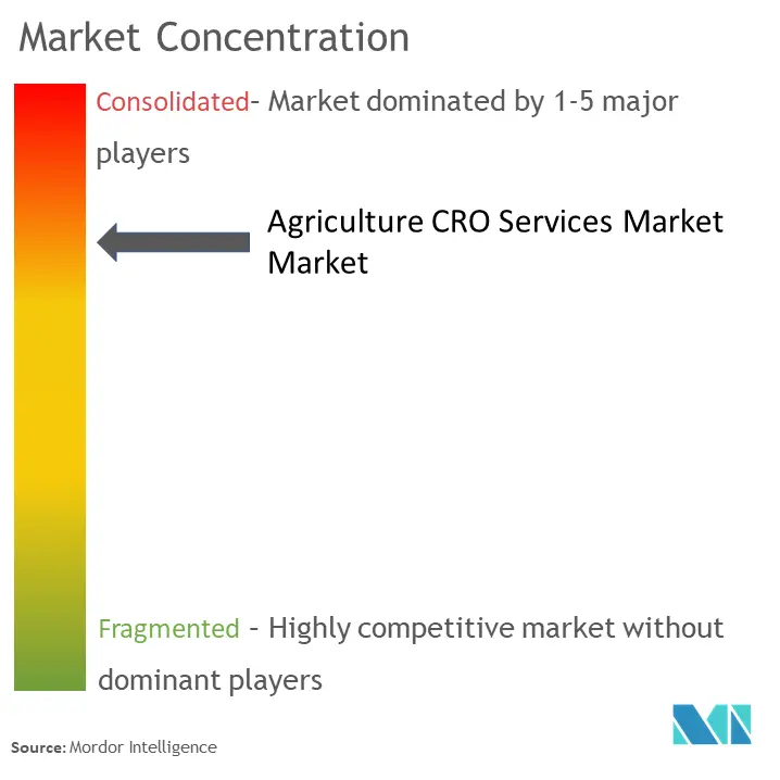 Agriculture CRO Services Market  Concentration
