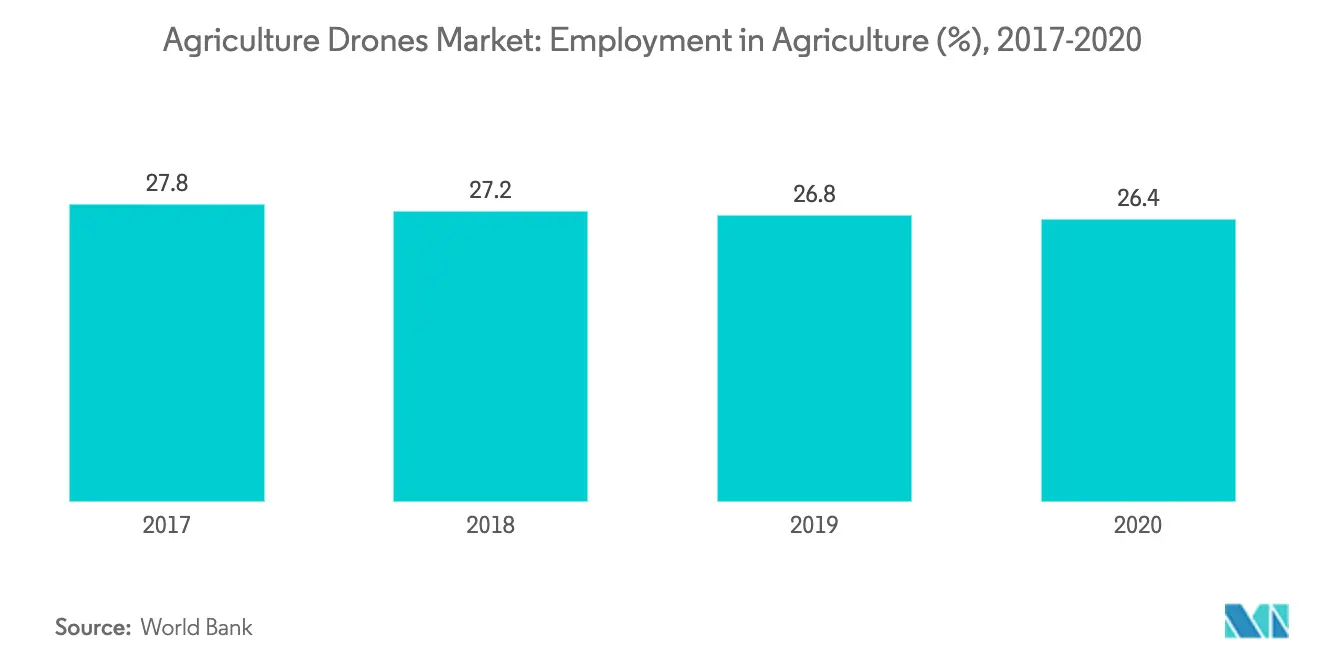 Agriculture Drones Market Key trends