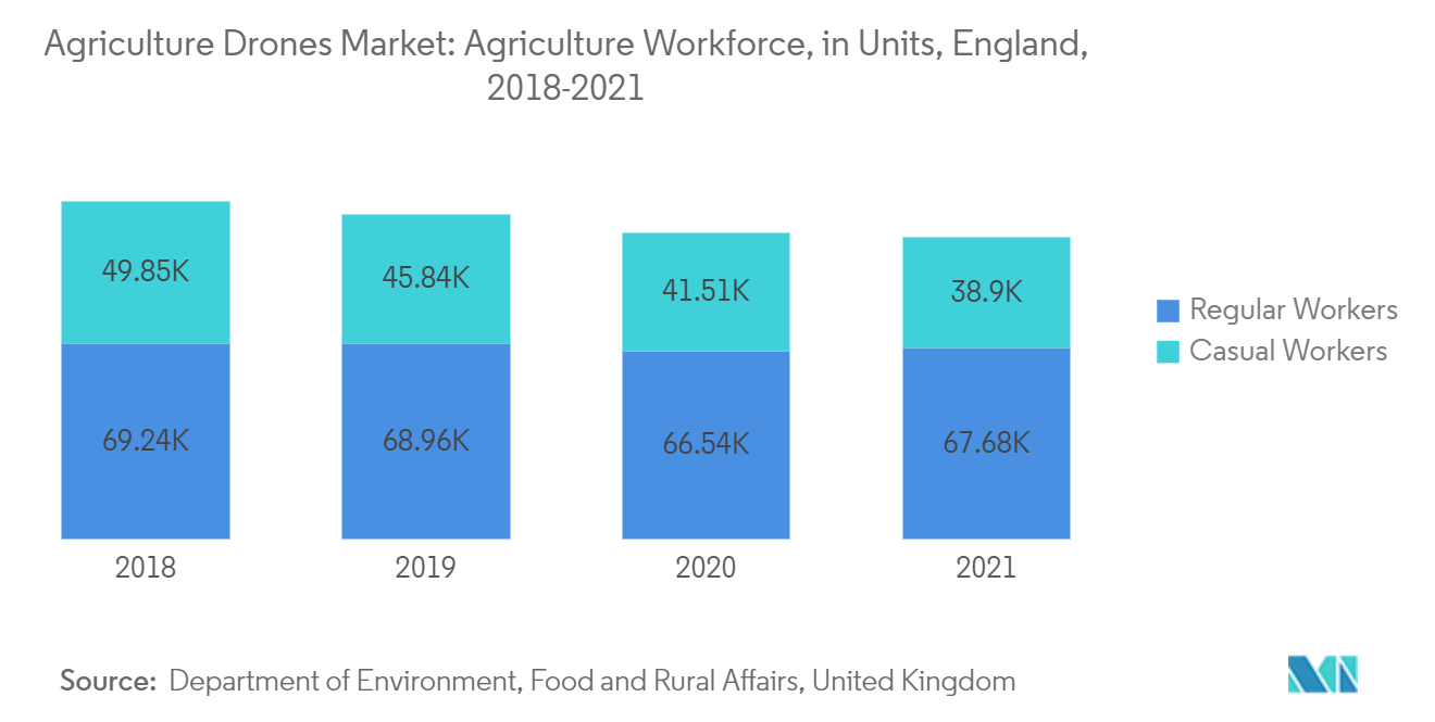 Рынок сельскохозяйственных дронов сельскохозяйственная рабочая сила, в единицах, Англия, 2018-2021 гг.