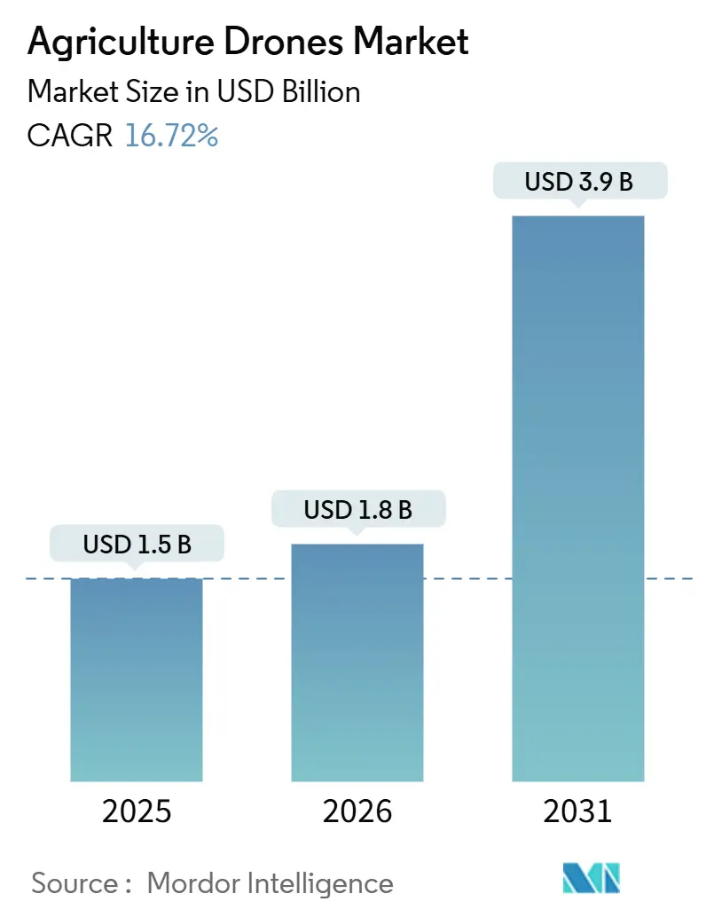Agriculture Drones Market (2026 - 2031)
