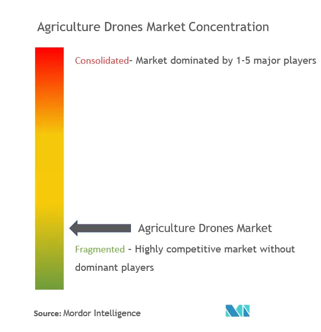 Drones agrícolasConcentración del Mercado