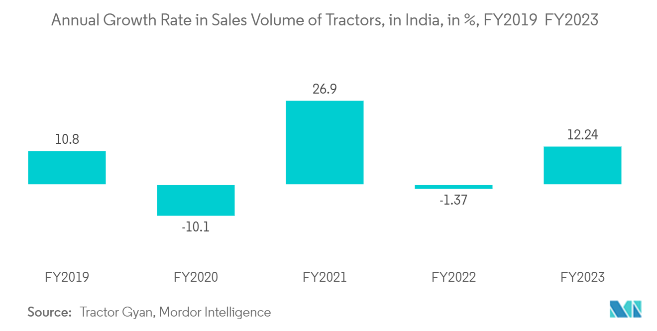 Agriculture Equipment Finance Market: Annual Growth Rate in Sales Volume of Tractors, in India, in %, FY2019 – FY2023