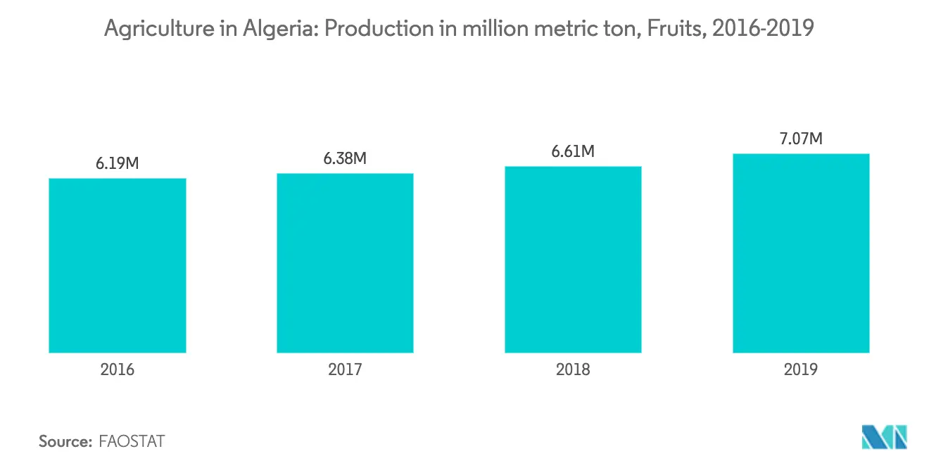 Agriculture in Algeria Growth