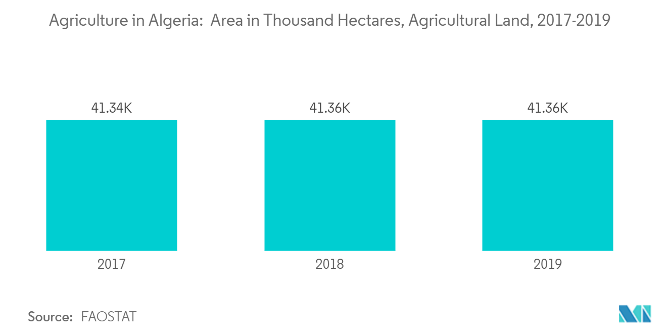 Algeria Agriculture Market Trends