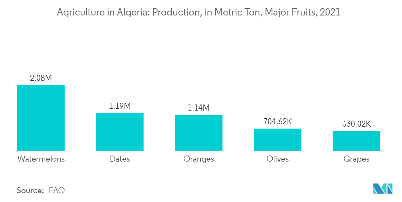 Сельское хозяйство в Алжире производство основных фруктов в метрических тоннах, 2021 г.