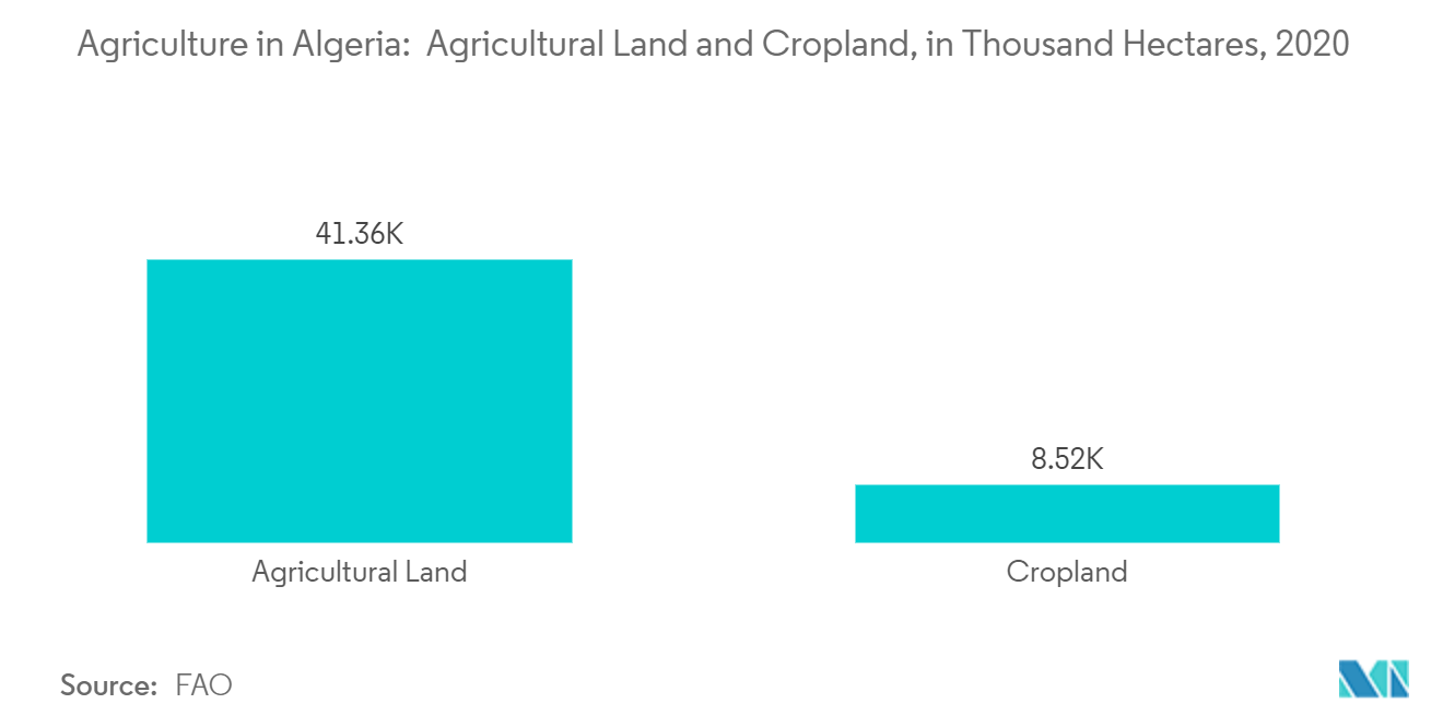 Agricultura en Argelia tierras agrícolas y tierras de cultivo, en miles de hectáreas, 2020