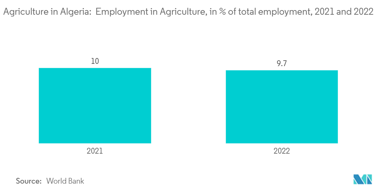 Agriculture in Algeria:  Employment in Agriculture, in % of total employment, 2021 and 2022