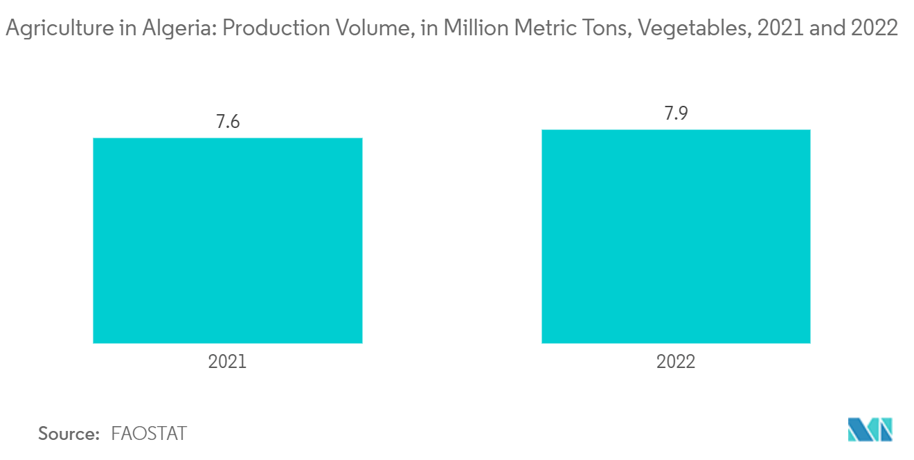 Agriculture in Algeria: Production Volume, in Million Metric Tons, Vegetables, 2021 and 2022