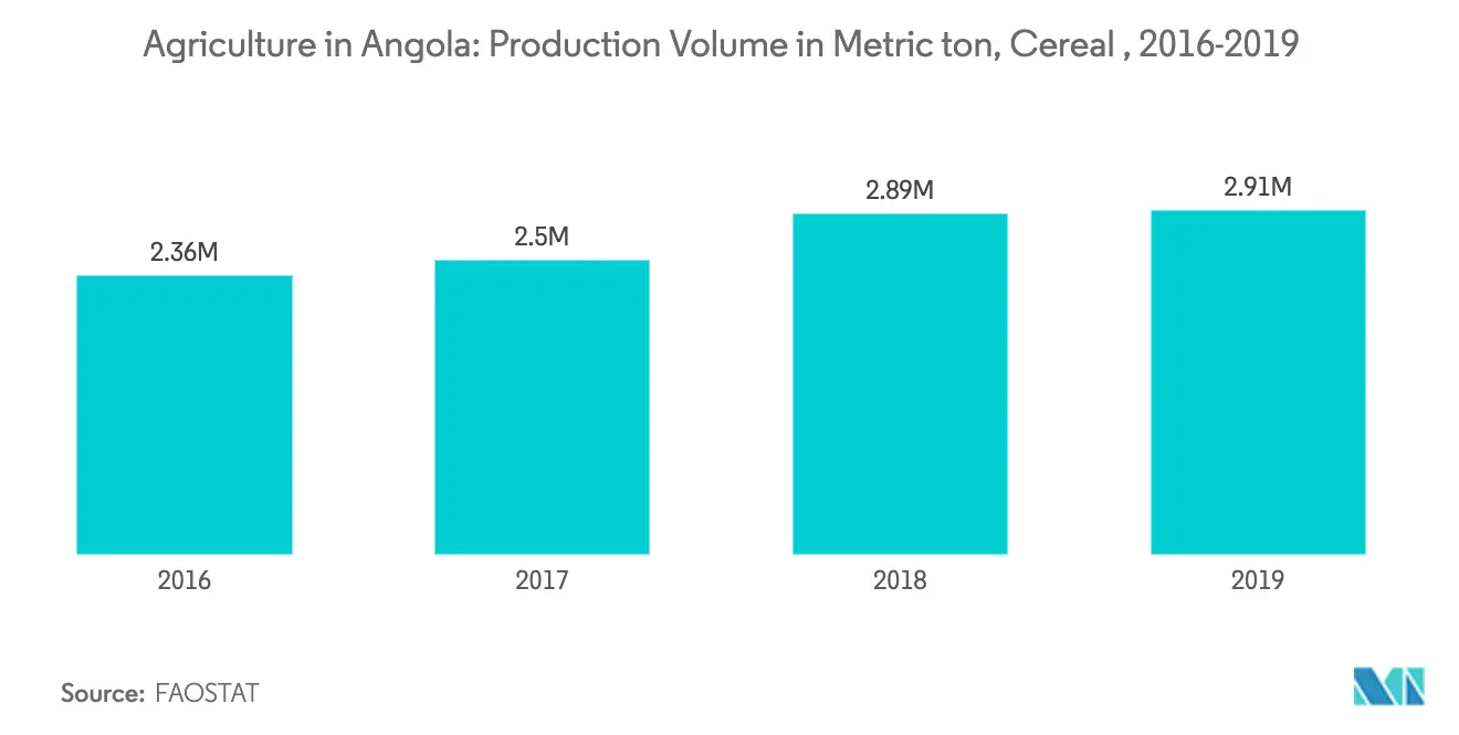 Angola Agriculture Market Share