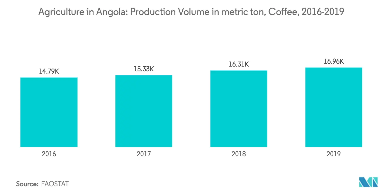 Angola Agriculture Market Growth