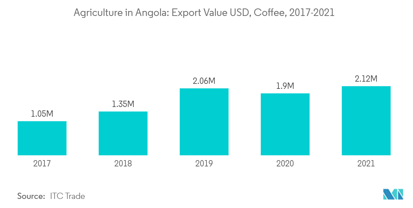 Agricultura em Angola Valor de Exportação em USD, Café, 2017-2021