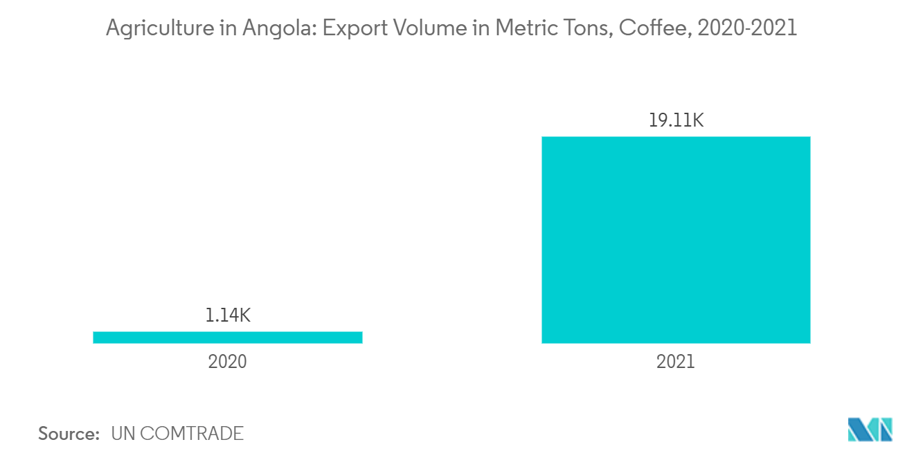 Agriculture in Angola: Agriculture in Angola: Export Volume in Metric Tons, Coffee, 2020-2021