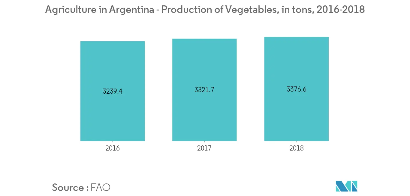 Agriculture Market Key Trends In Argentina