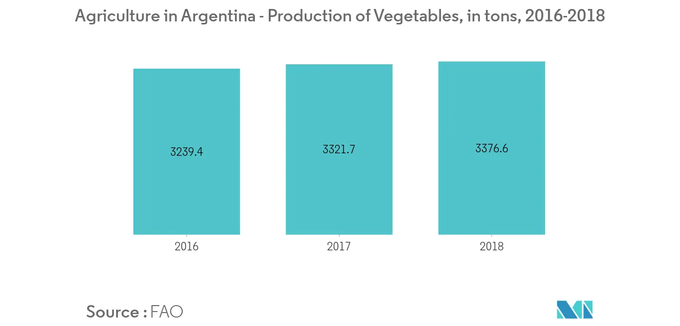 Agriculture in Argentina - Production of Vegetables, in tons, 2016-2018