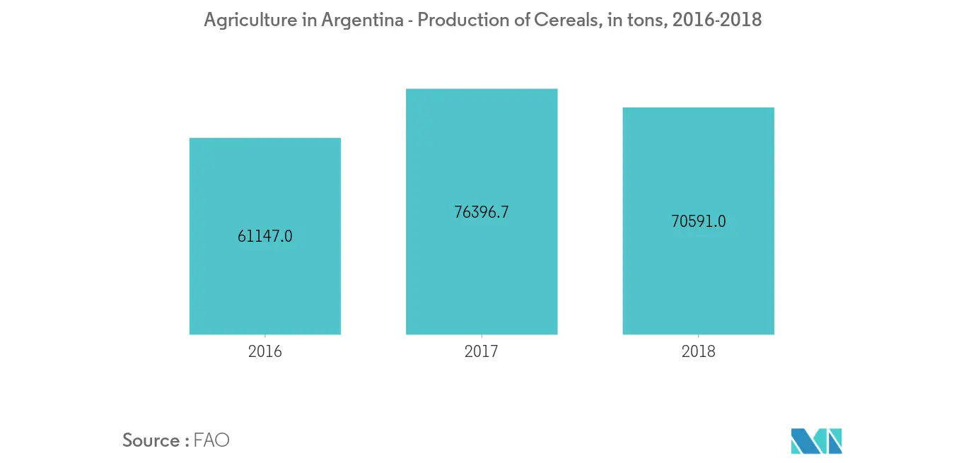 Agriculture in Argentina - Production of Cereals, in tons, 2016-2018