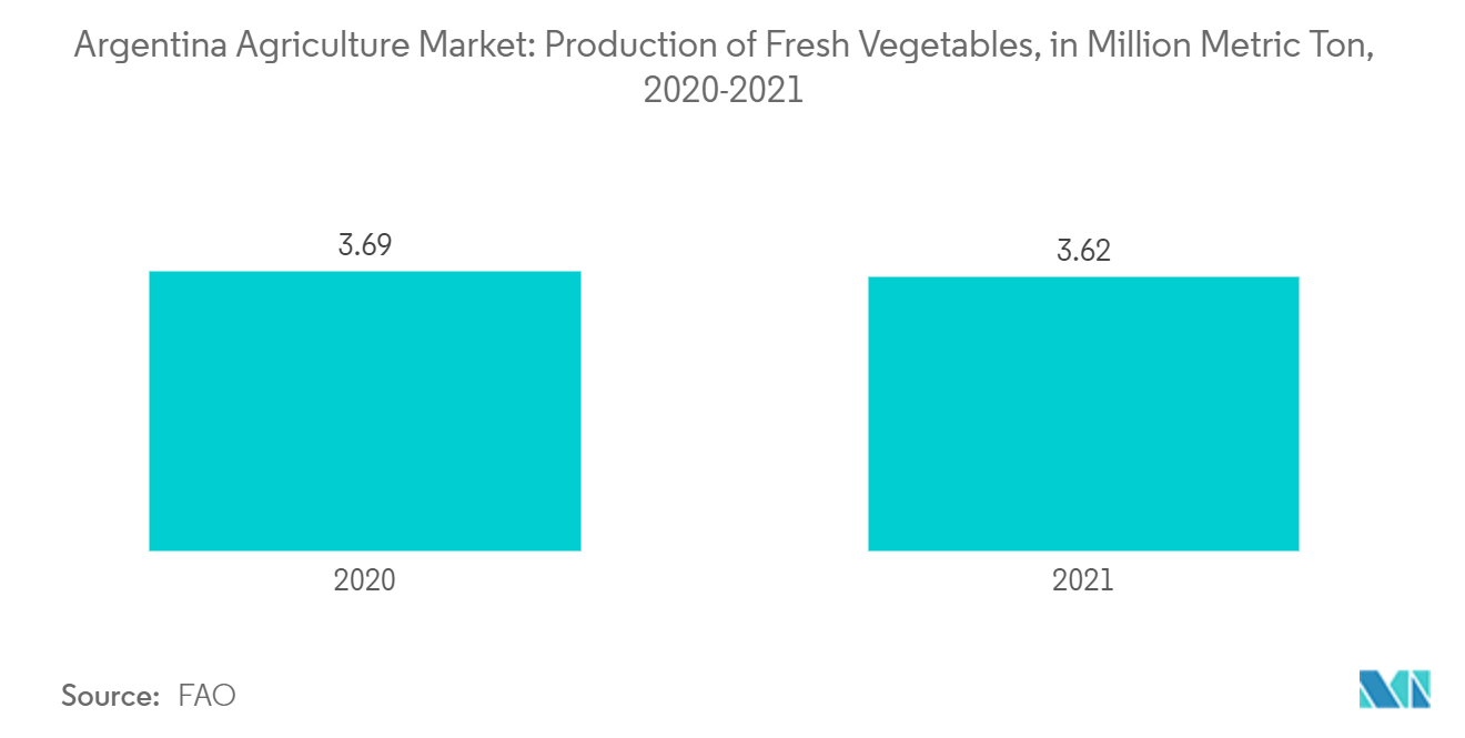 Argentina Agriculture Market: Production of Fresh Vegetables, in Million Metric Ton, 2020-2021