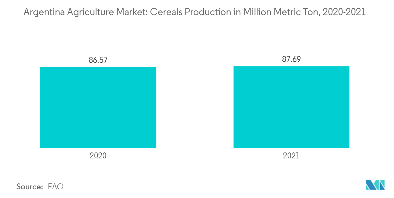 Argentina Agriculture Market: Cereals Production in Million Metric Ton, 2020-2021