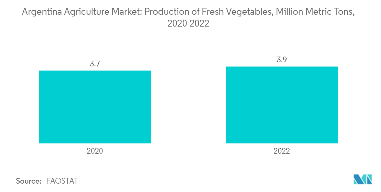 Argentina Agriculture Market: Production of Fresh Vegetables,  Million Metric Tons, 2020-2022