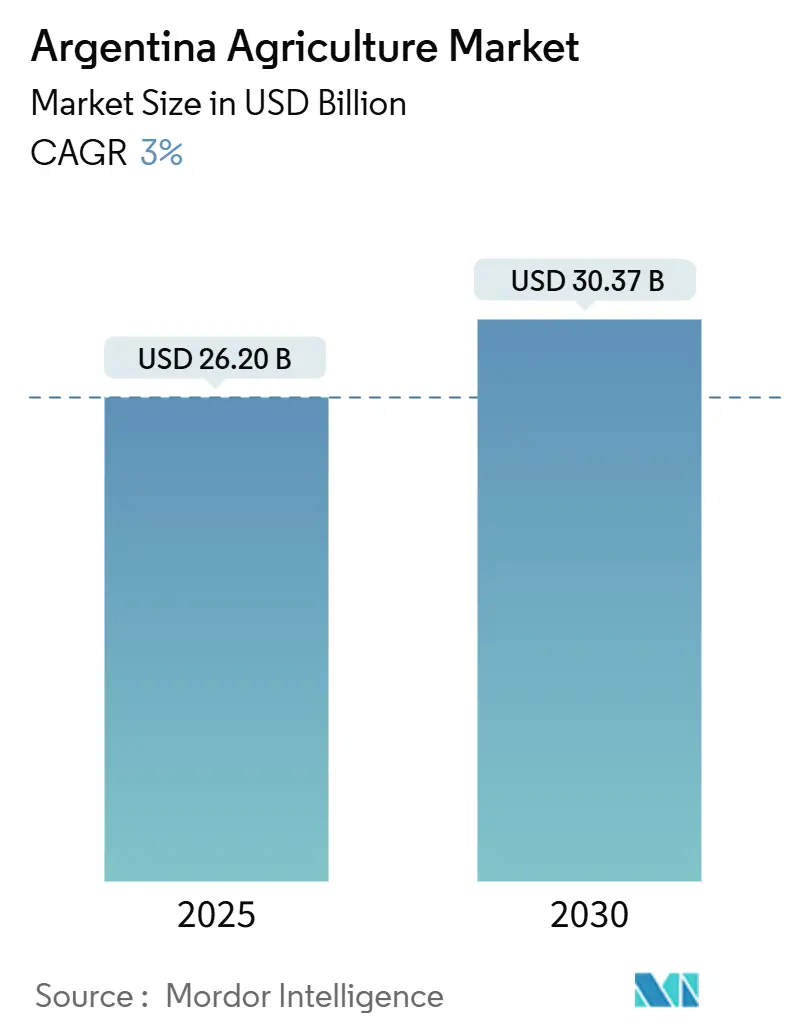 Argentina Agriculture Market (2025 - 2030)