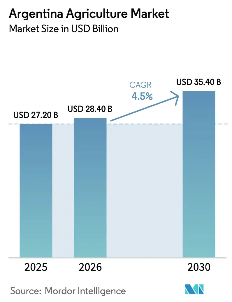 Argentina Agriculture Market (2026 - 2031)