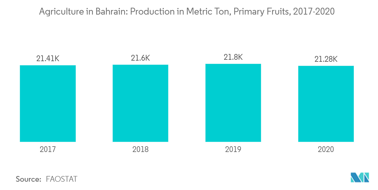fruits production in Bahrain