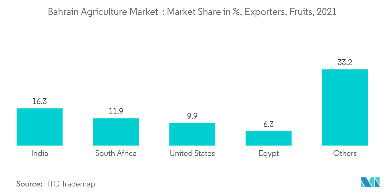  Рынок сельского хозяйства Бахрейна  Доля рынка в %, экспортеры, фрукты, 2021 г.
