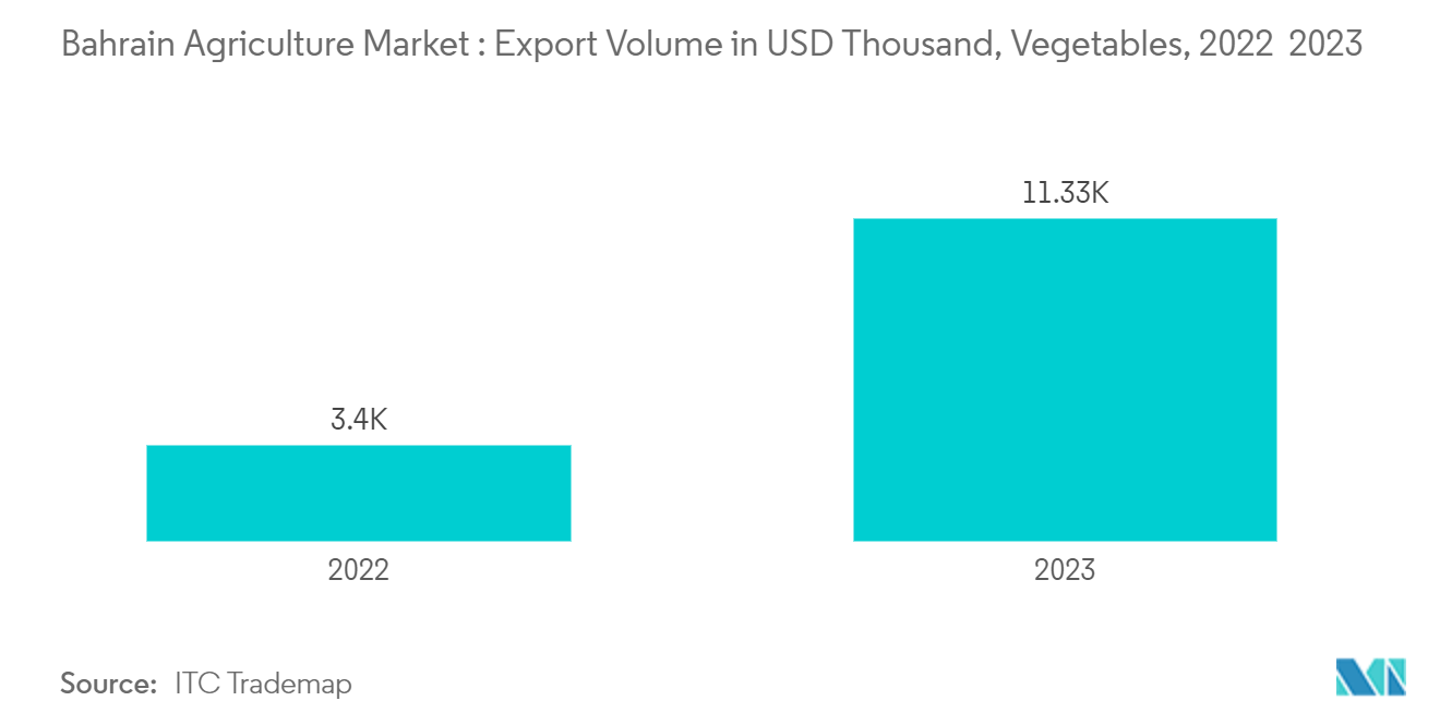 Bahrain Agriculture Market : Export Volume in USD Thousand, Vegetables, 2022 & 2023