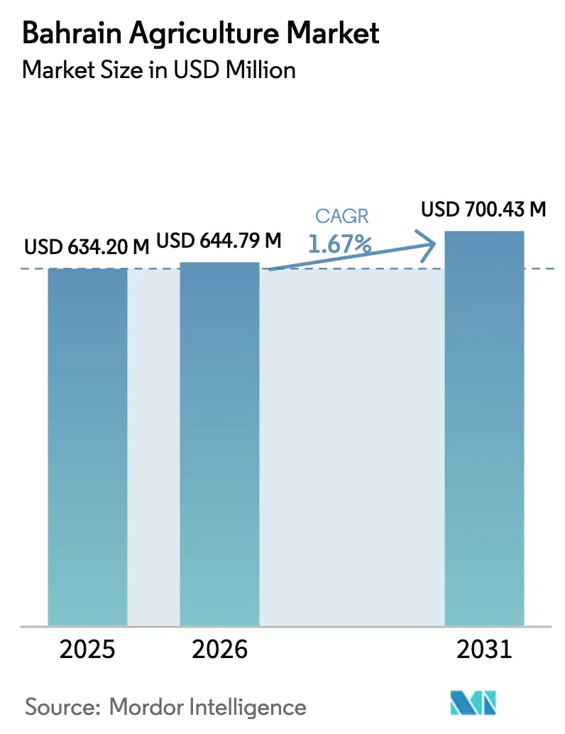 Bahrain Agriculture Market (2025 - 2030)