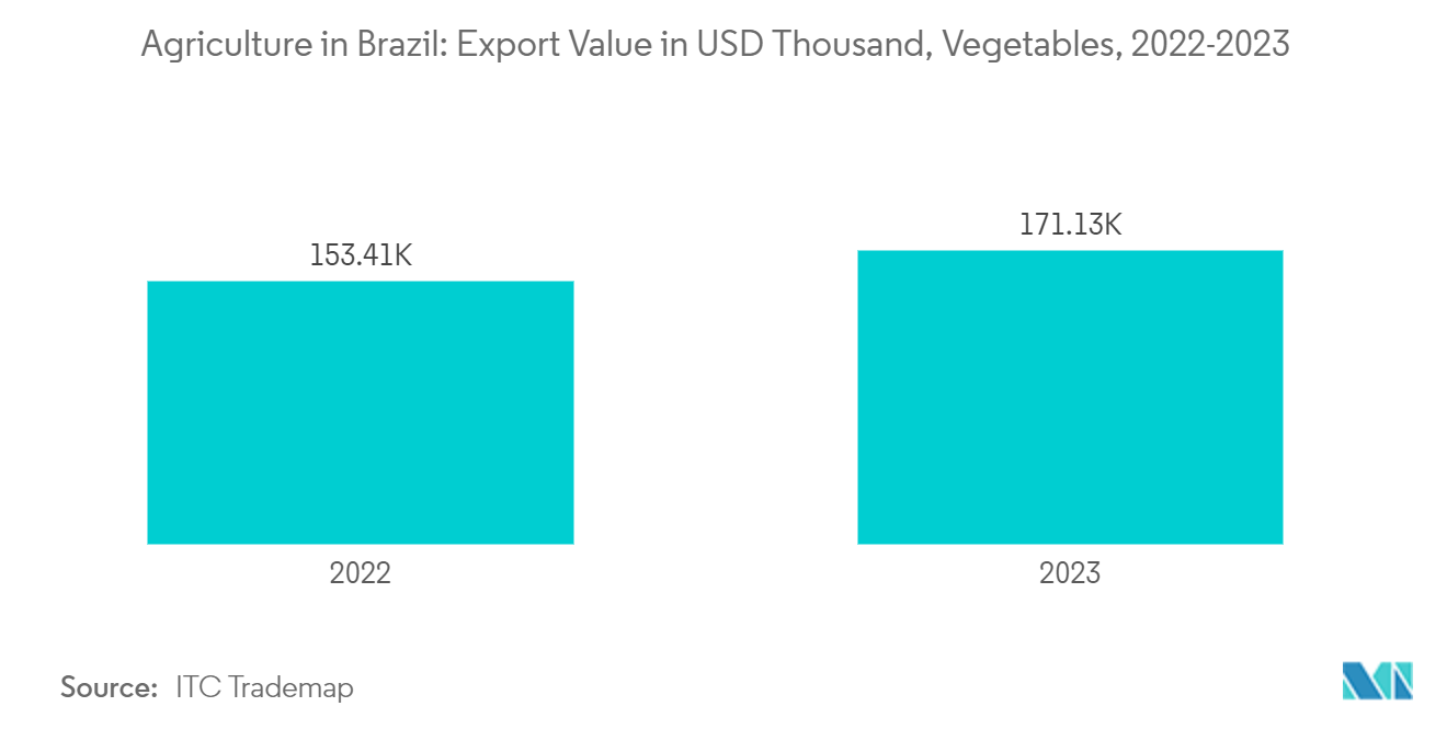 ブラジルの農業：野菜輸出額（千米ドル）（2022-2023年