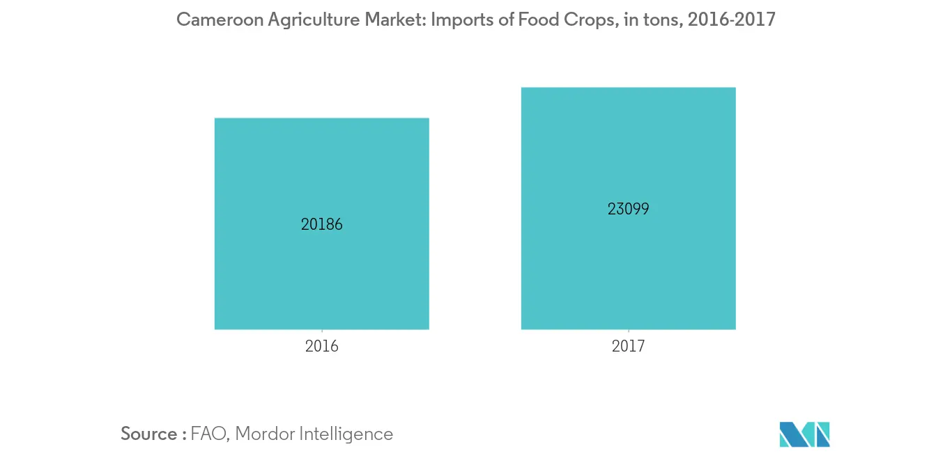 Cameroon Agriculture Market: Imports of Food Crops, in tons, 2016-2017