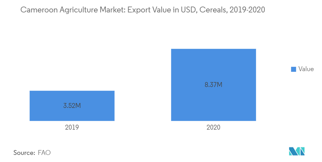 Marché agricole camerounais&nbsp; valeur des exportations en USD, céréales, 2019-2020