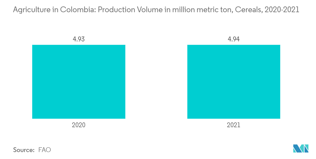 Agriculture Market in Colombia: Production Volume in million metric ton, Cereals, 2020-2021 