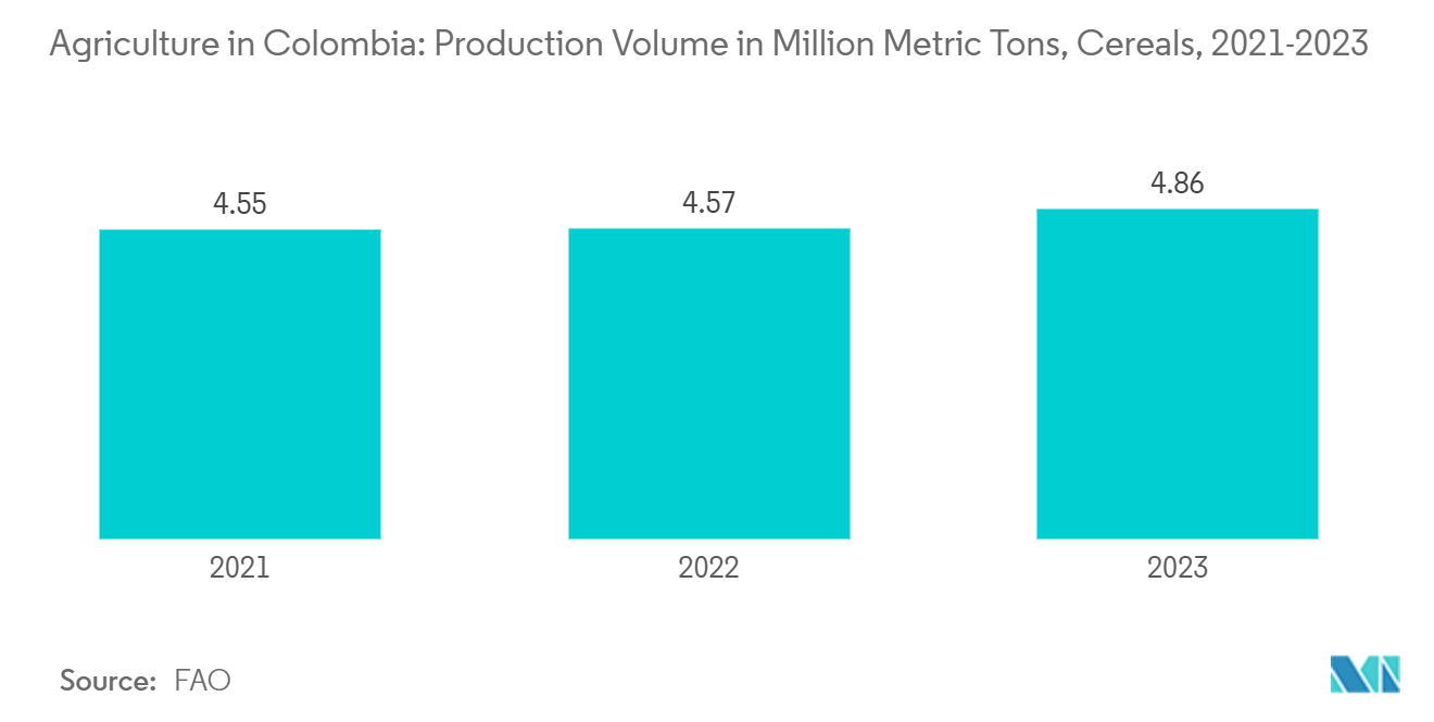 Agriculture in Colombia: Production Volume in Million Metric Tons, Cereals, 2021-2023