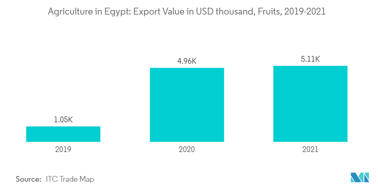 Agricultura en Egipto Valor de exportación en miles de dólares, frutas, 2019-2021