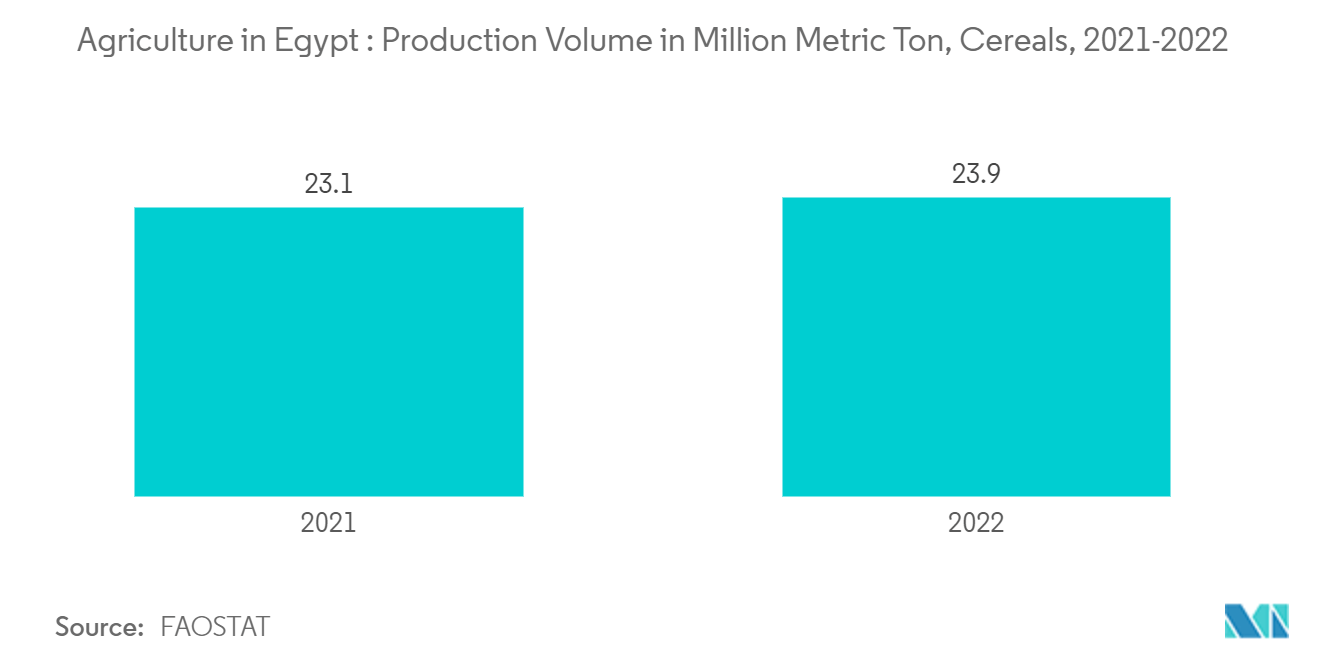 エジプトの農業 ：生産量（百万トン）：穀類、2021-2022年