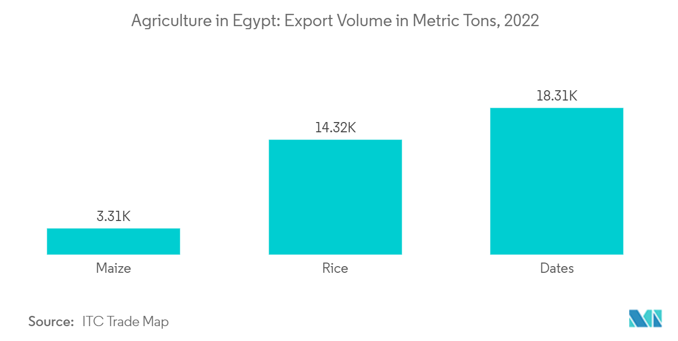 エジプトの農業：輸出量（メートル・トン）、2022年