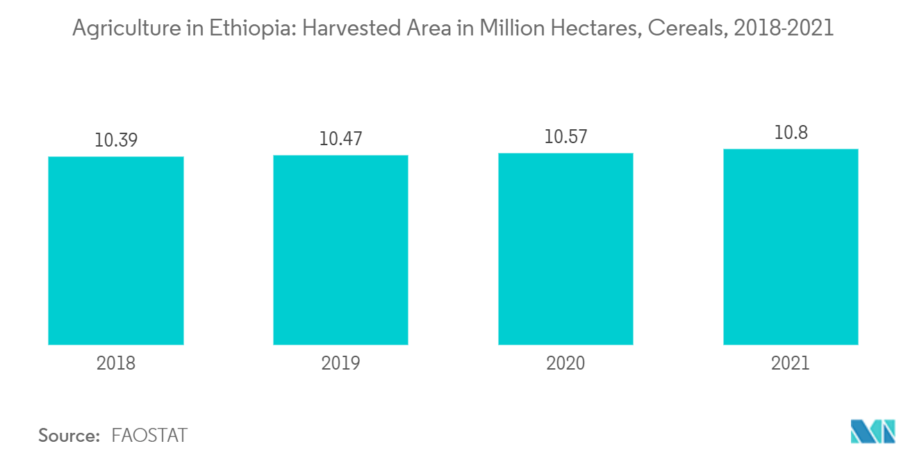الزراعة في إثيوبيا المساحة المحصودة بملايين الهكتارات، الحبوب، 2018-2021