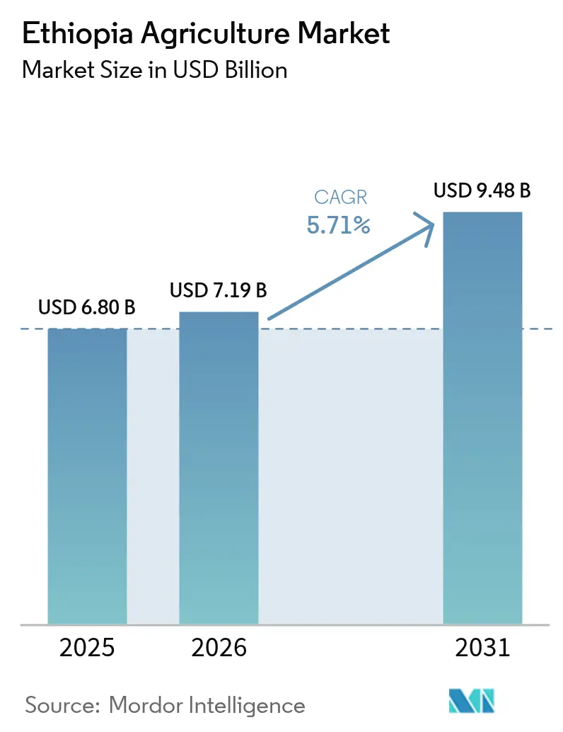 Ethiopia Agriculture Market (2026 - 2031)