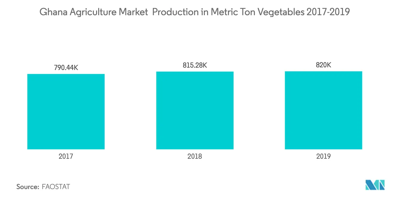 Ghana Agriculture Market Key Trends